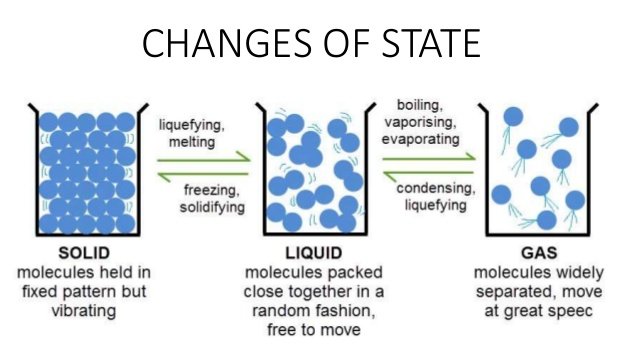 Boiling and Evaporation - ClassNotes.ng