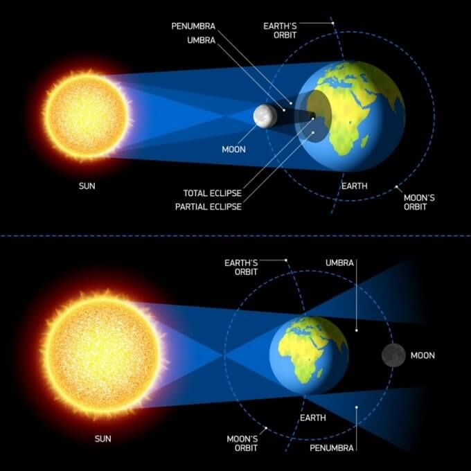 eclipse EARTH IN SPACE basic science classnotesng