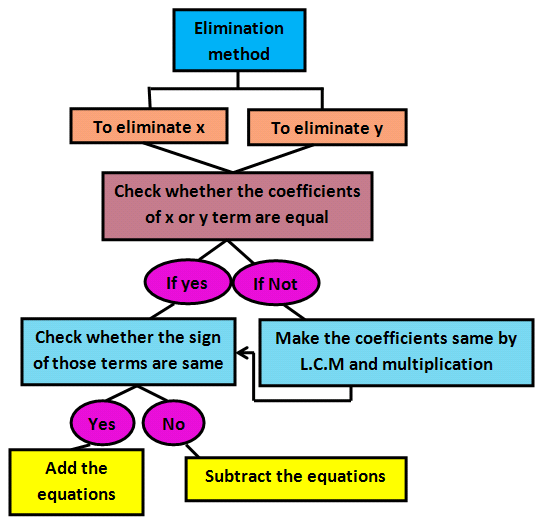 eliminationmethod steps mathematics classnotes ng