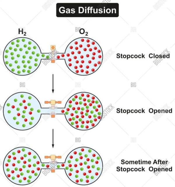 Diffusion Phase Kinetics Explanation of Some Phenomena Using Kinetic Theory - Class Notes
