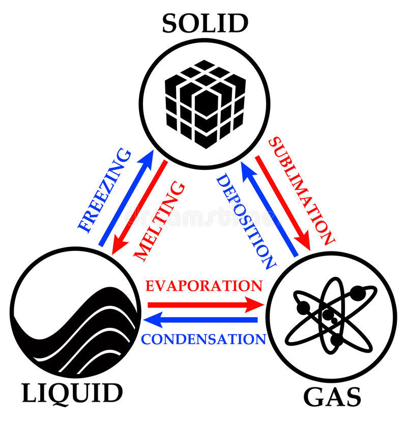 gas-liquid-solid-28958911