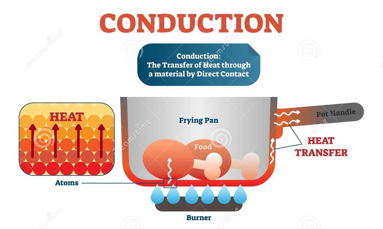 heat transfer conduction basic science classnotesng