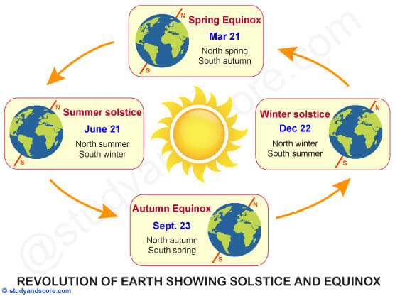 movements-of-earth-revolution EARTH IN SPACE basic science classnotesng