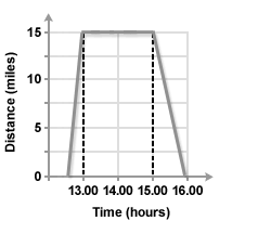 distance time graph maths classnotesng