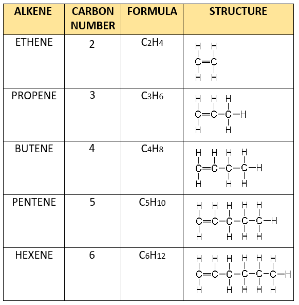 ALKENE-HOMOLOGOUS-SERIES chem classnotesng