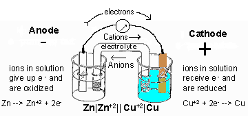 Anode Cathode electrochemical cell Chemistry SS2