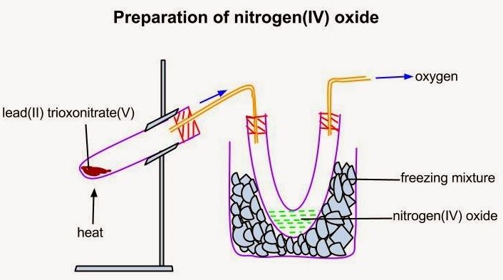 nitrogen1voxide COMPOUNDS OF NITROGEN Chemistry SS2 ii