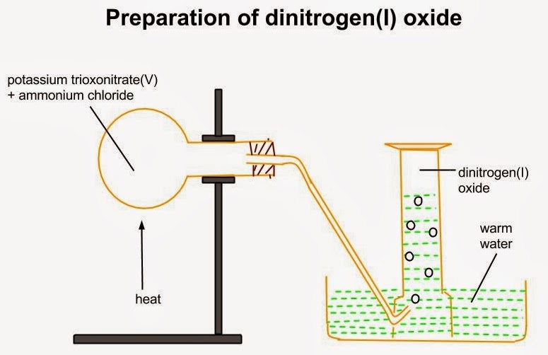 preparation dinitrogenoxide COMPOUNDS OF NITROGEN Chemistry SS2
