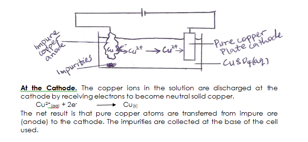 electrolytic purification of copper