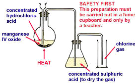 Chlorine and other Halogens Chemistry SS2