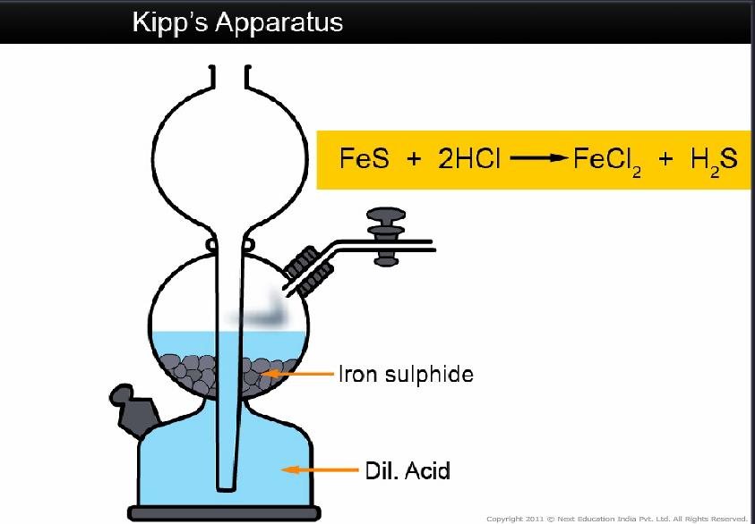 kipps apparatus Compounds of Sulphur Chemistry SS2