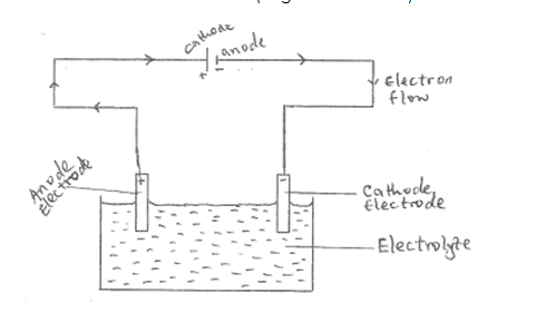 electrolytic cell ELECTROLYSIS Chemistry SS2