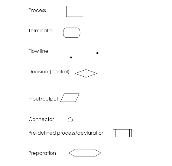 Flowchart symbols classnotes.ng classnotes.ng