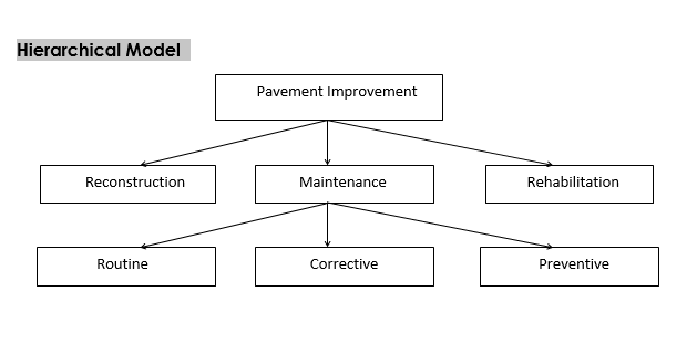 Hierarchical Model