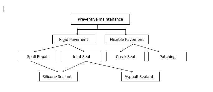 Network Model