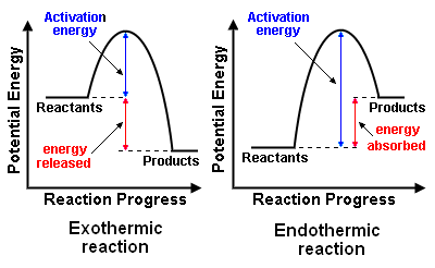 Rate of reaction Chemistry SS2..