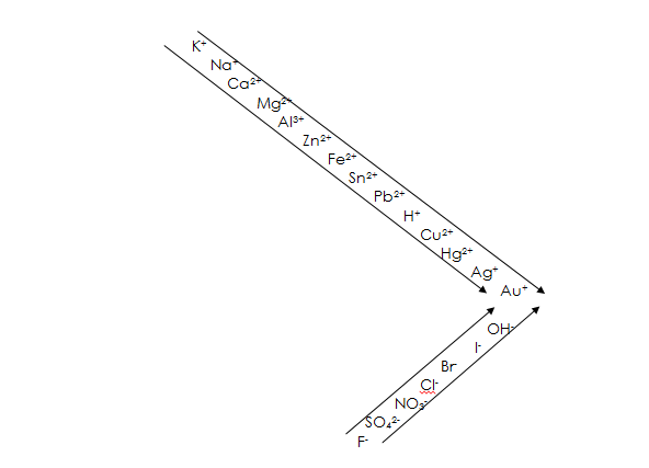 Relative position of the ions in the electrochemical series