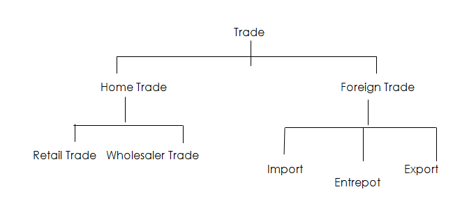 Forms of Trade Commerce SS1
