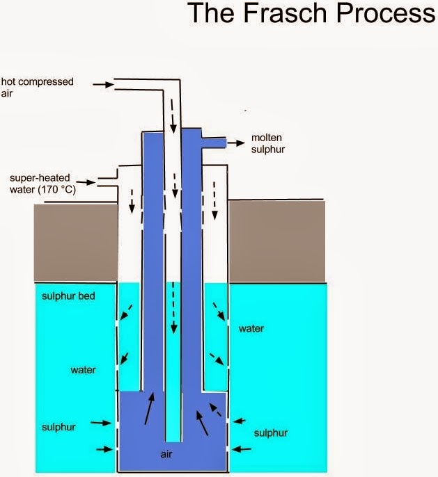 frasch process extraction of sulphur