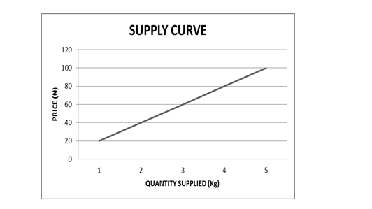 Supply Curve