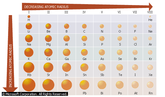 The Periodic Trend Chemistry SS2