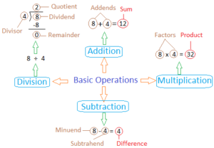 BASIC OPERATIONS - Class Notes