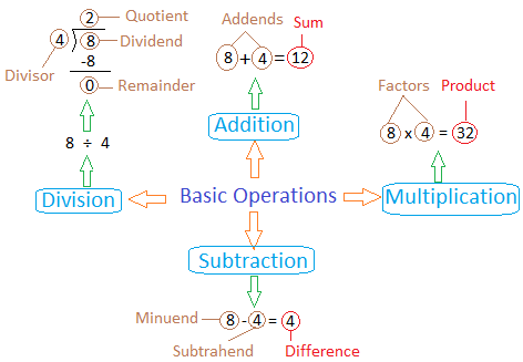 BASIC OPERATIONS classnotes.ng