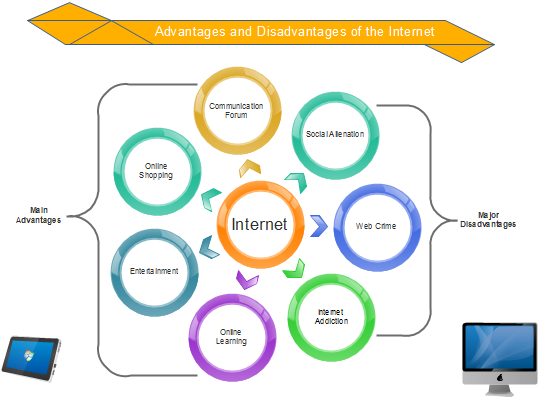 benefits and disadvantages of the internet computer science classnotesng
