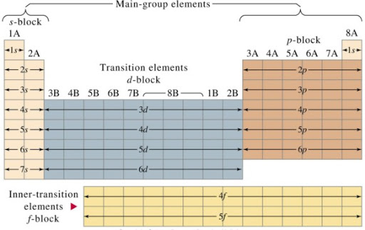 block classification periodic table classnotesng