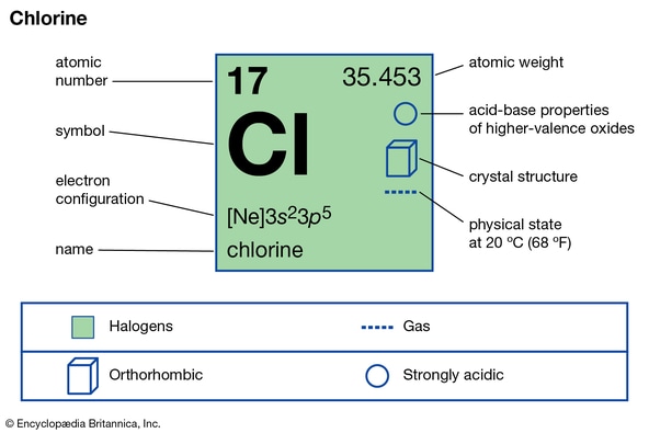 chlorine chem classnotesng