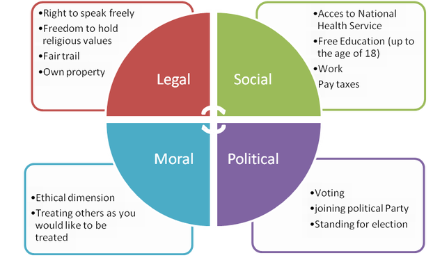 citizens rights civic education classnotesng