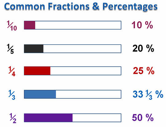 common fractions and percentages maths classnotesng