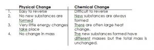 comparison between physical and chemical change