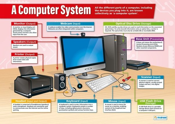 Basic Parts of Computer with Images, Functions of Computer Components