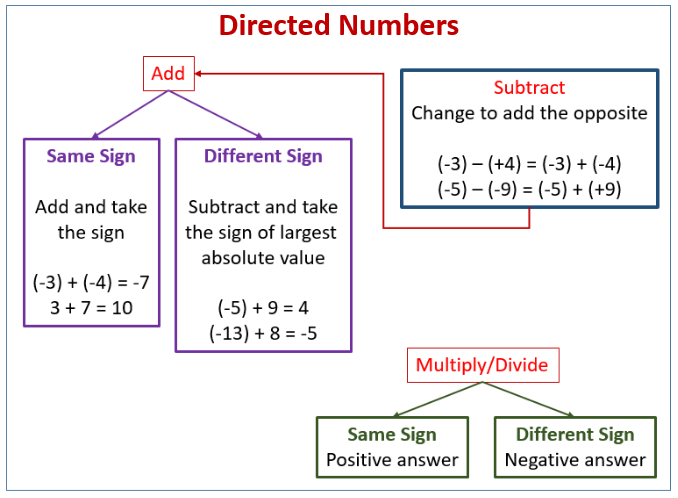 directed numbers maths classnotesng
