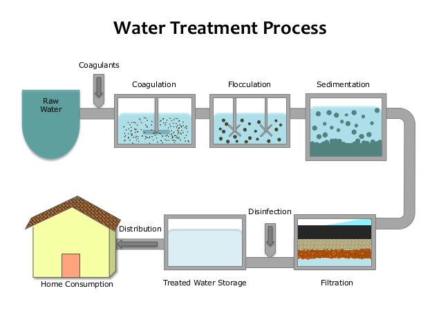 drinking-water-treatment water chemistry classnotesng
