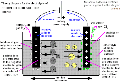 electrolysis of NaCl brine chemistry classnotesng