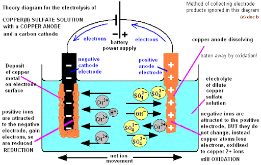 electrolysis of cuso4 copper anode chemistry classnotesng