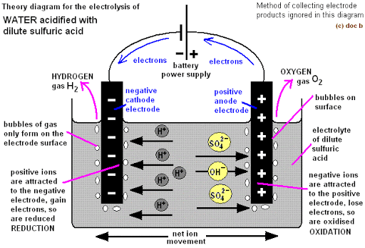 electrolysis of h2so4 chemistry classnotesng