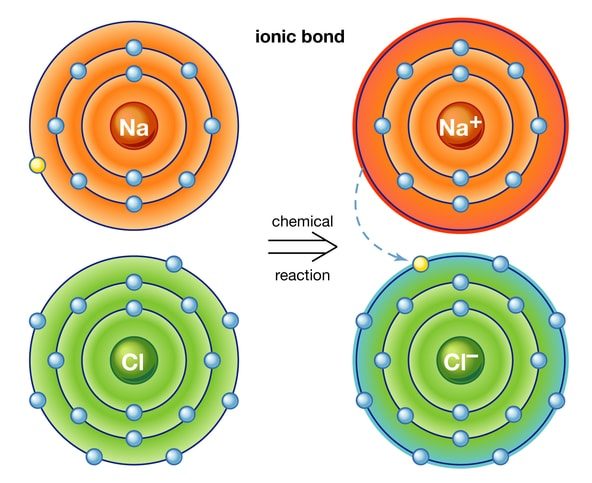 electrovalent bond chemistry classnotesng