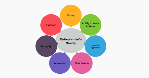 entrepreneur qualities business studies classnotesng