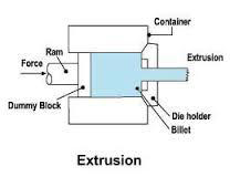 extrusion