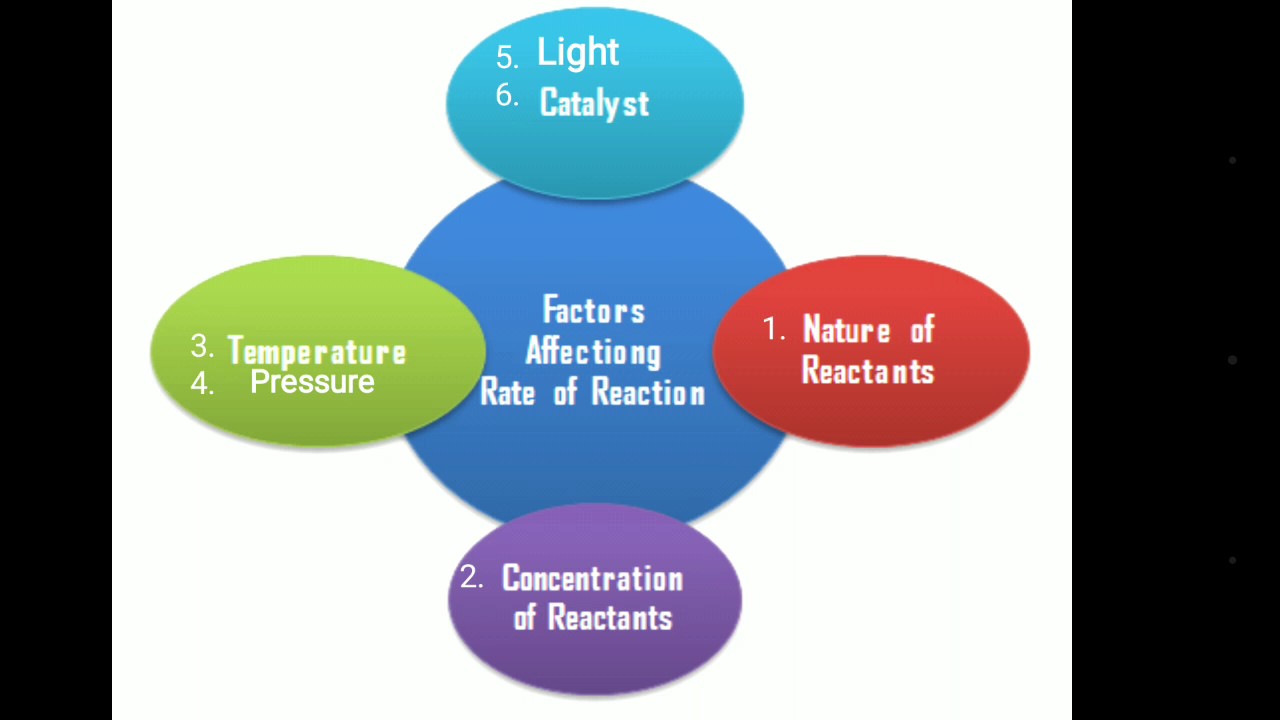 factors affecting rate of reaction chemistry classnotesng