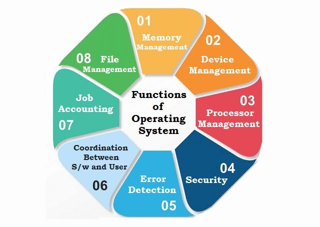 computer operating system diagram