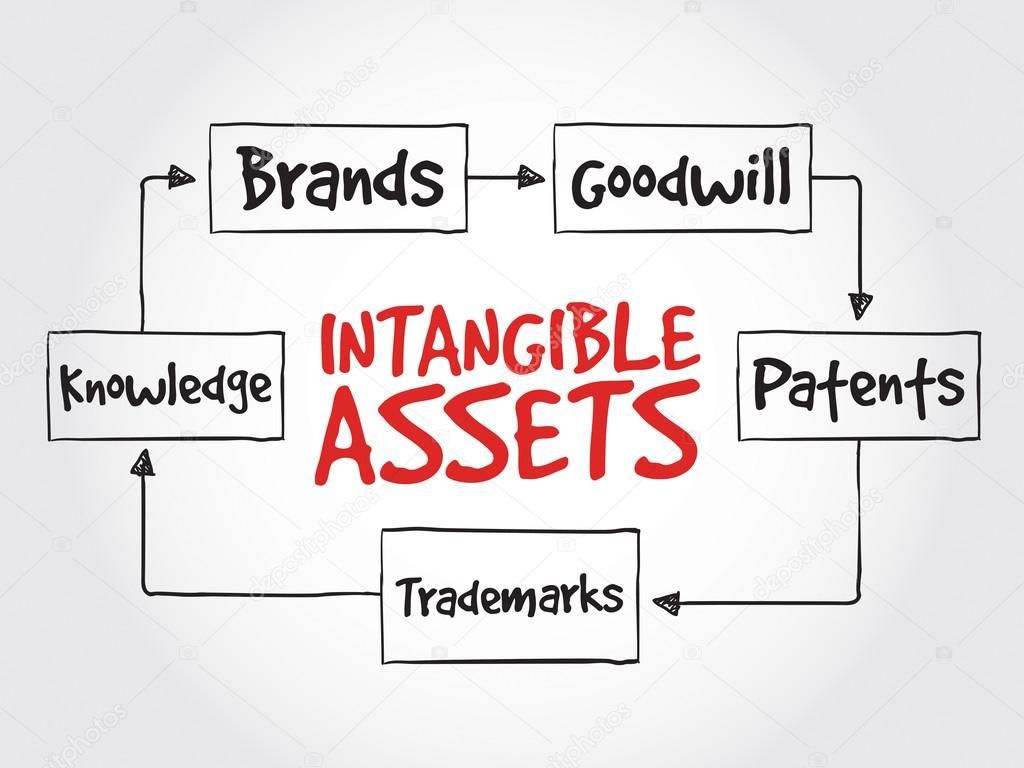 goodwill intangible assets financial accounting classnotesng