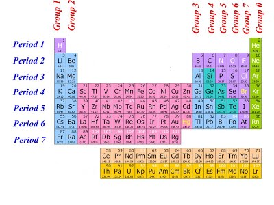 group period periodic table chemistry classnotesng
