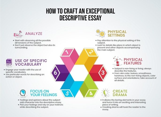 how to write descriptive essay english classnotesng