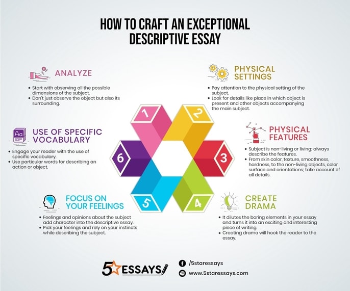 how to write descriptive essay english classnotesng