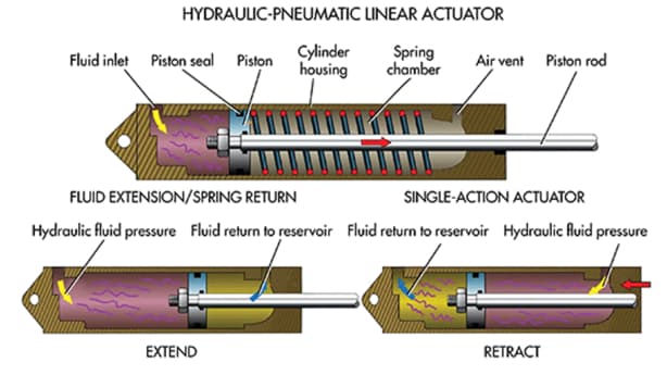 hydraulic pneumatic basic tech classnotesng