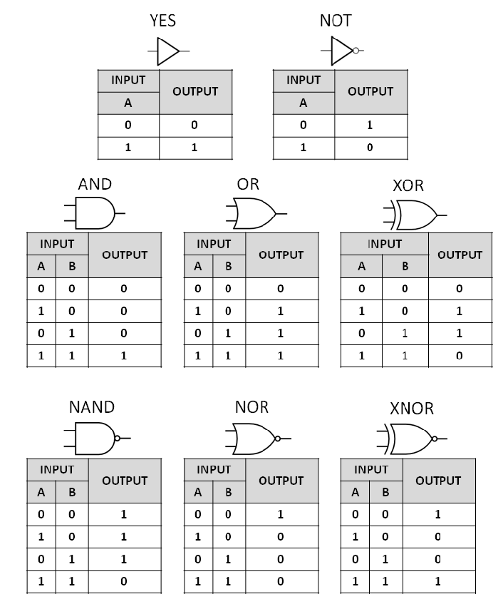 logic gates csc classnotesng
